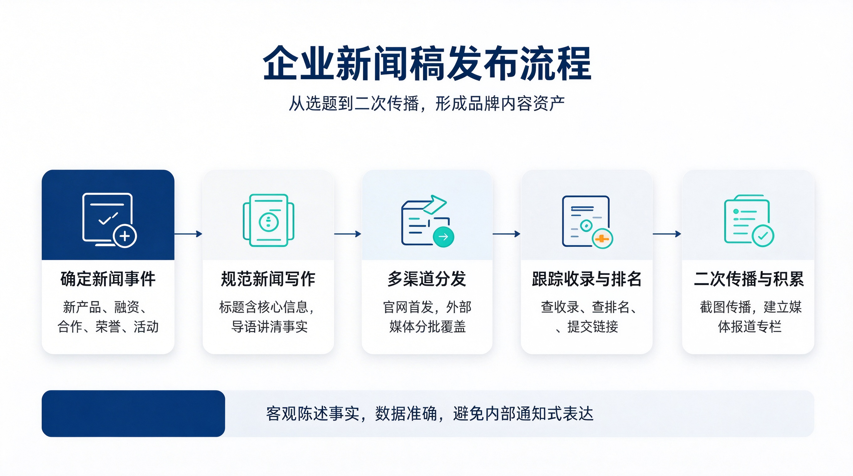企业新闻稿怎么写怎么发?品牌宣传的标准操作流程
